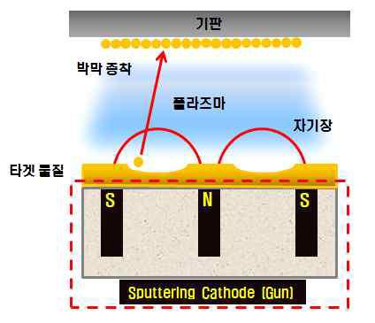 Sputtering의 기본원리