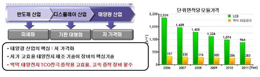 박막 태양전지 산업의 핵심 Trend.