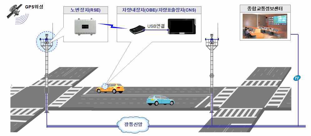 UTIS 시스템 구성도