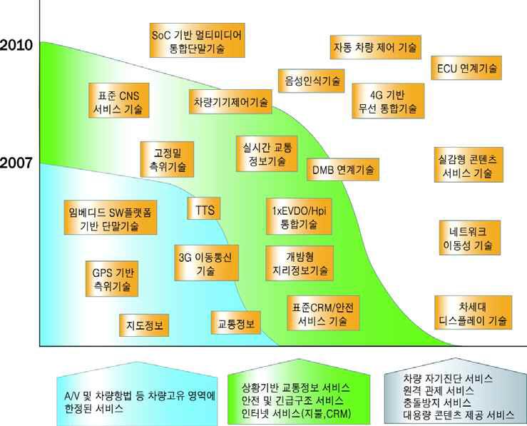 텔레매틱스 서비스 기술 로드맵