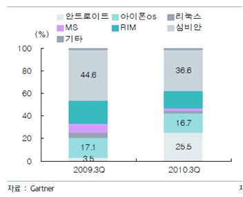 모바일플랫폼 시장점유율