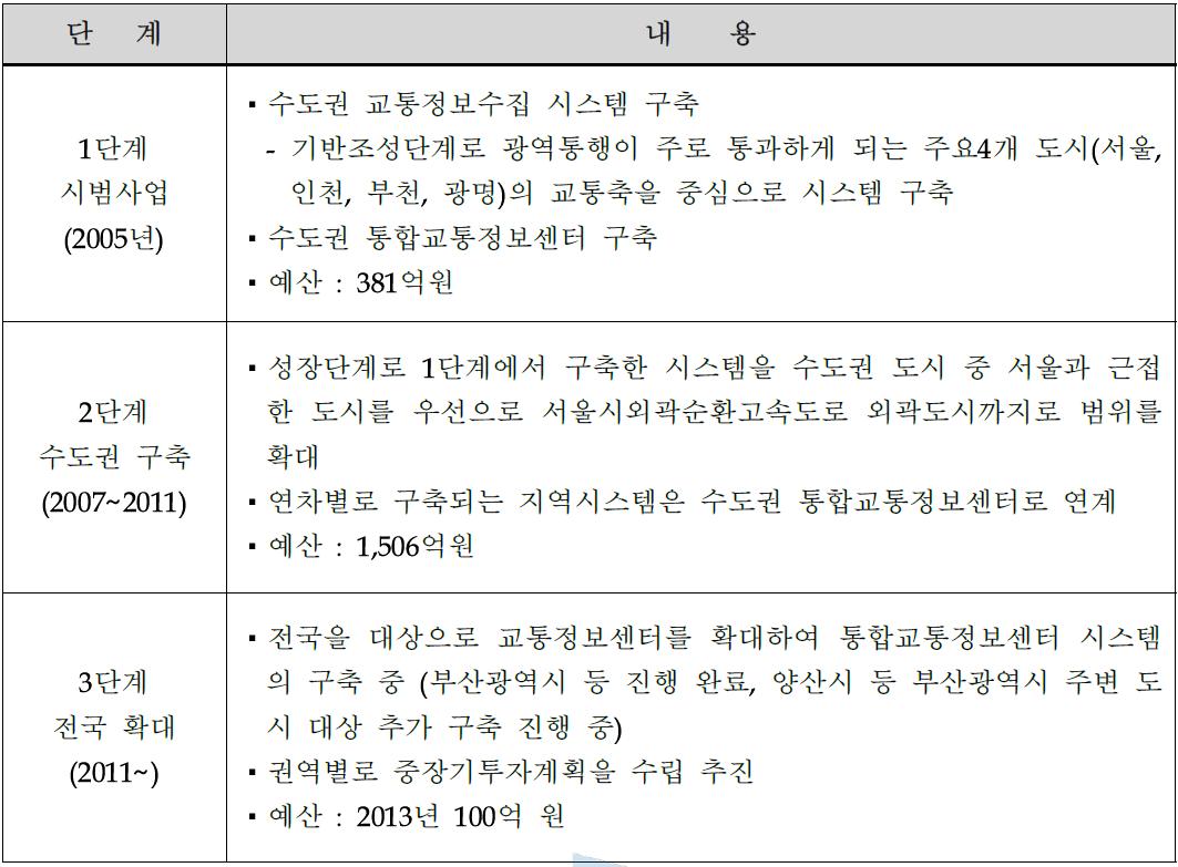 UTIS 사업 확충 연도별 추진일정