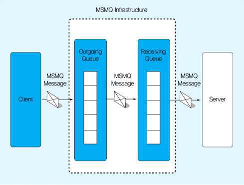 MSMQ Infrastructure