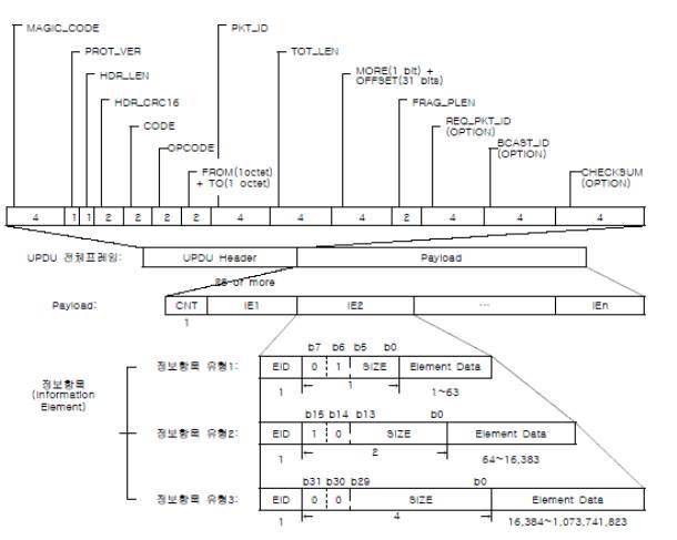 UPDU 구조