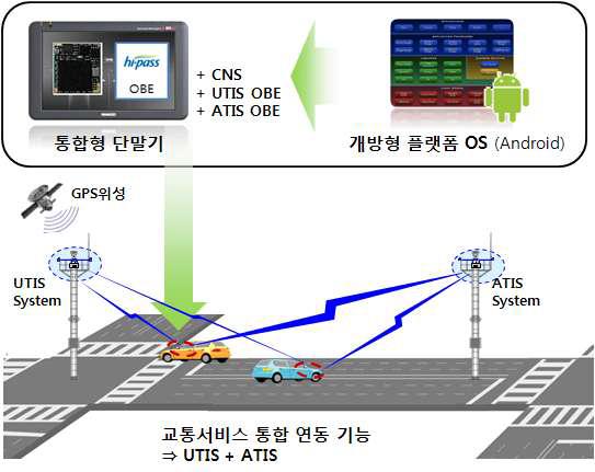 개방형 플랫폼 단말기 시스템 개념도