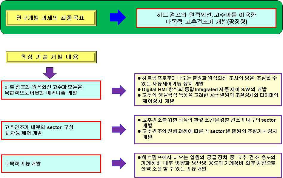 전체 개발 정성적 목표 개요도