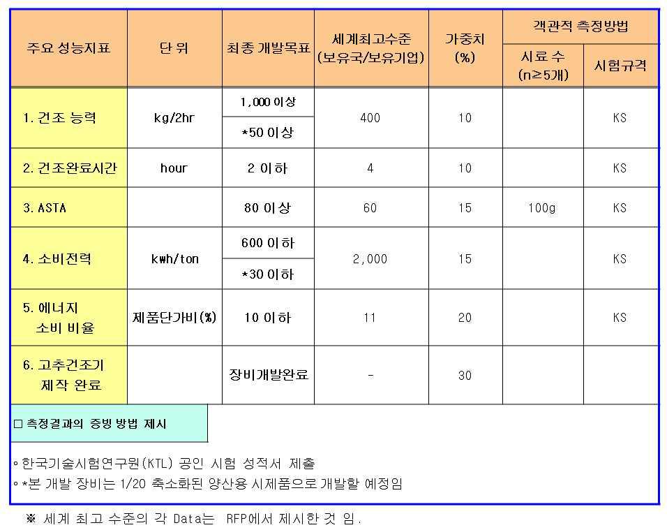 전체 개발 정량적 목표 테이블표