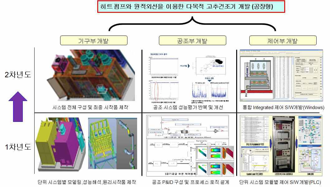 년차별 기술 개발 단계 흐름도