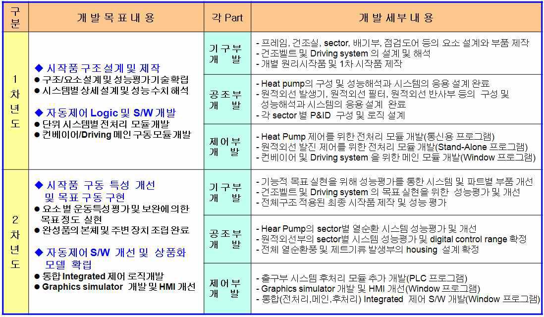 년차별 기술 개발 세부 요약서