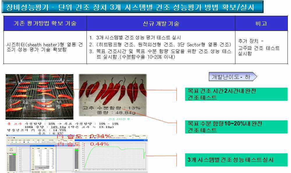 단위 건조 장치 3개 시스템별 건조 성능평가