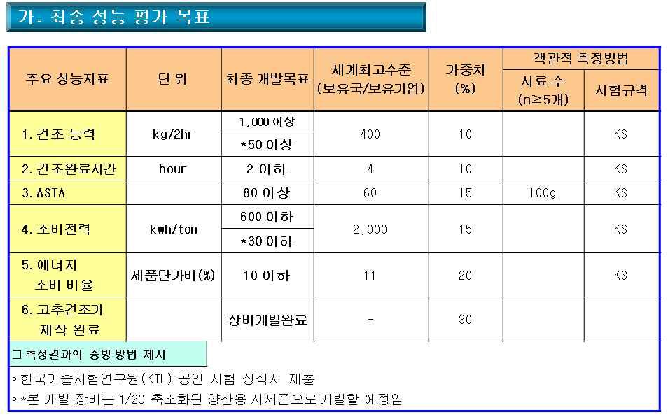 최종 성능 평가 목표