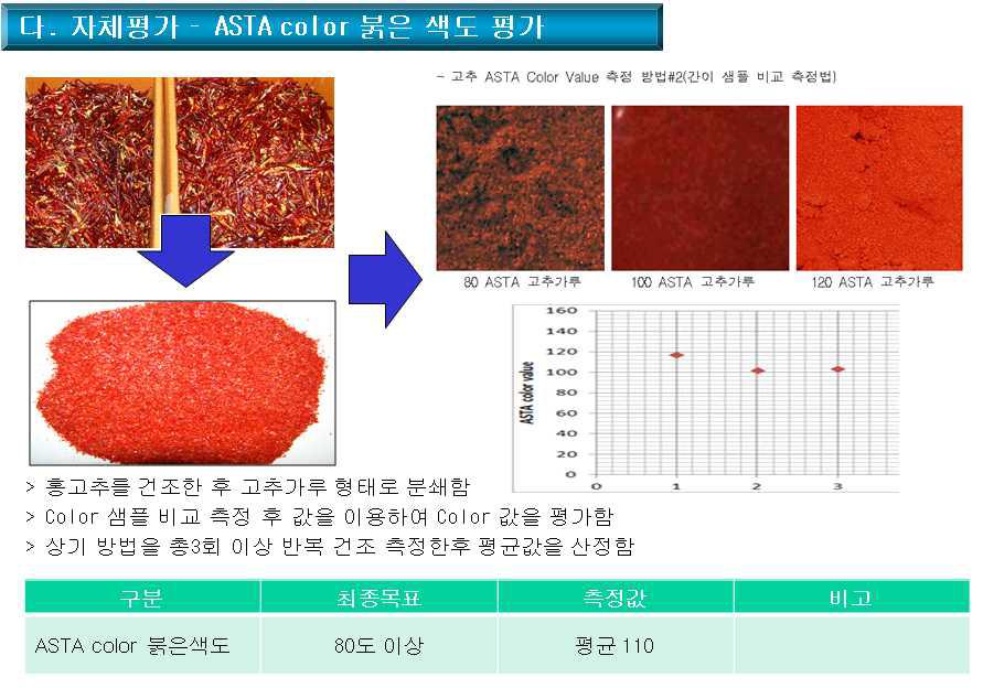 자체평가 - ASTA color 붉은 색도 평가