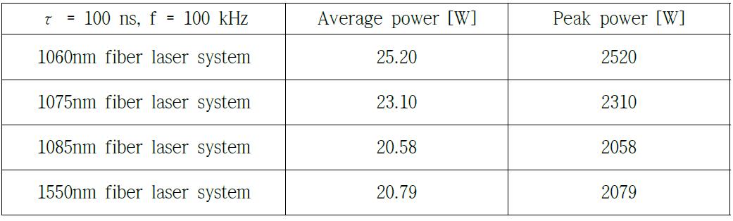 Pulsedd형 다파장 레이저 시스템 Average 및 Peak power