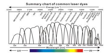 레이저 색소 종류 및 발진 파장