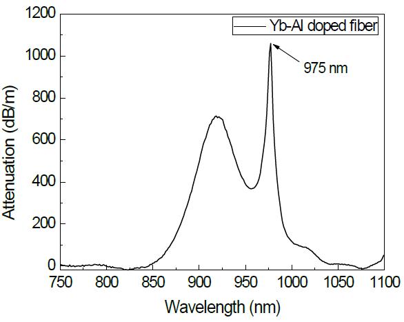 Yb 첨가 특수 광섬유 광흡수 스펙트럼