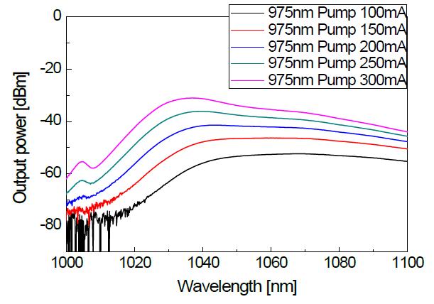 Yb 첨가 특수 광섬유 광방출 특성 스펙트럼
