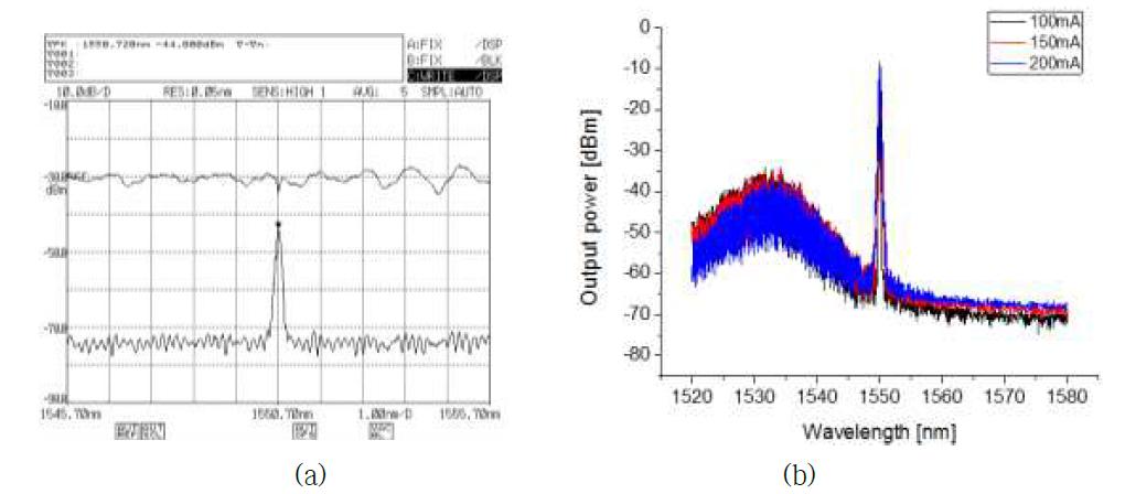 중심파장이 1550 nm인 저반사율 광섬유 격자 투과/반사 스펙트럼과 seed laser diode 발진 스펙트럼