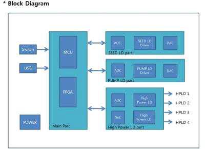 Yb 및 Er 첨가 특수 광섬유 레이저 시스템 Block diagram
