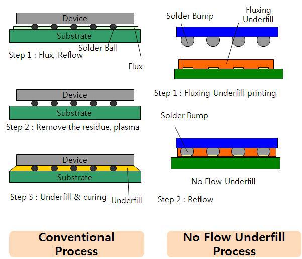 일반적인 언더필 process와 No flow underfill process