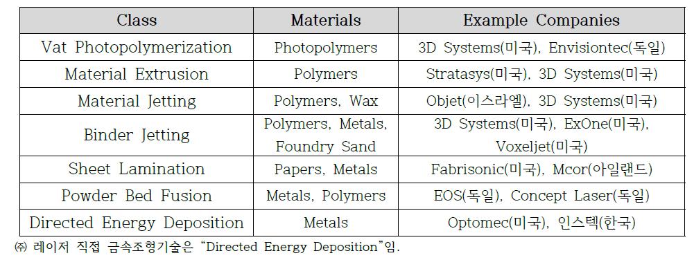 3D 프린팅 기술의 분류 (ASTM F2792-12a)