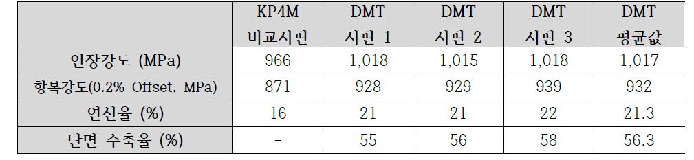 차세대 레이저 직접 금속조형장비로 제작된 P21 샘플의 인장시험 결과