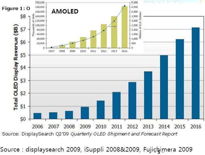 OLED 시장 규모 및 전망