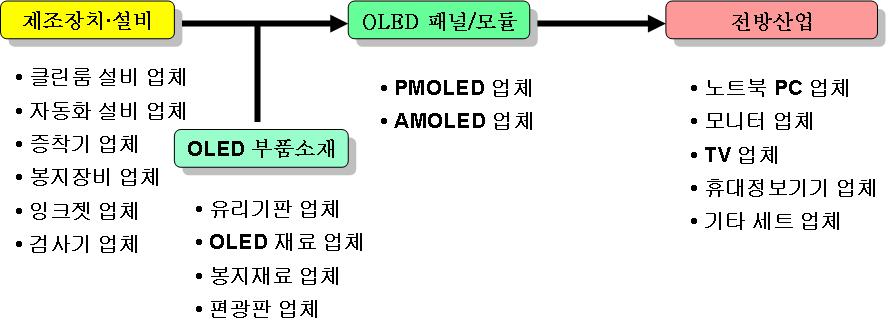 OLED 산업의 전후방 산업 구조