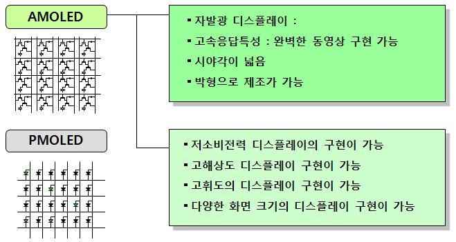 AMOLED의 특성