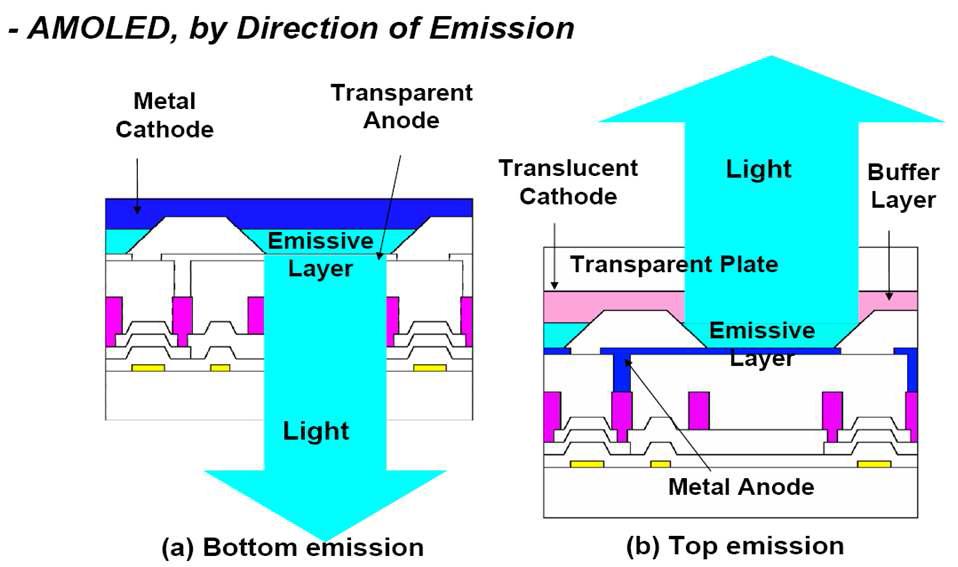 OLED의 발광 방향에 따른 배면 발광과 전면 발광의 그림