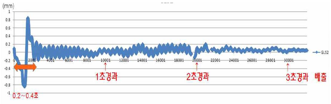 글래스 안착시 진동 데이터