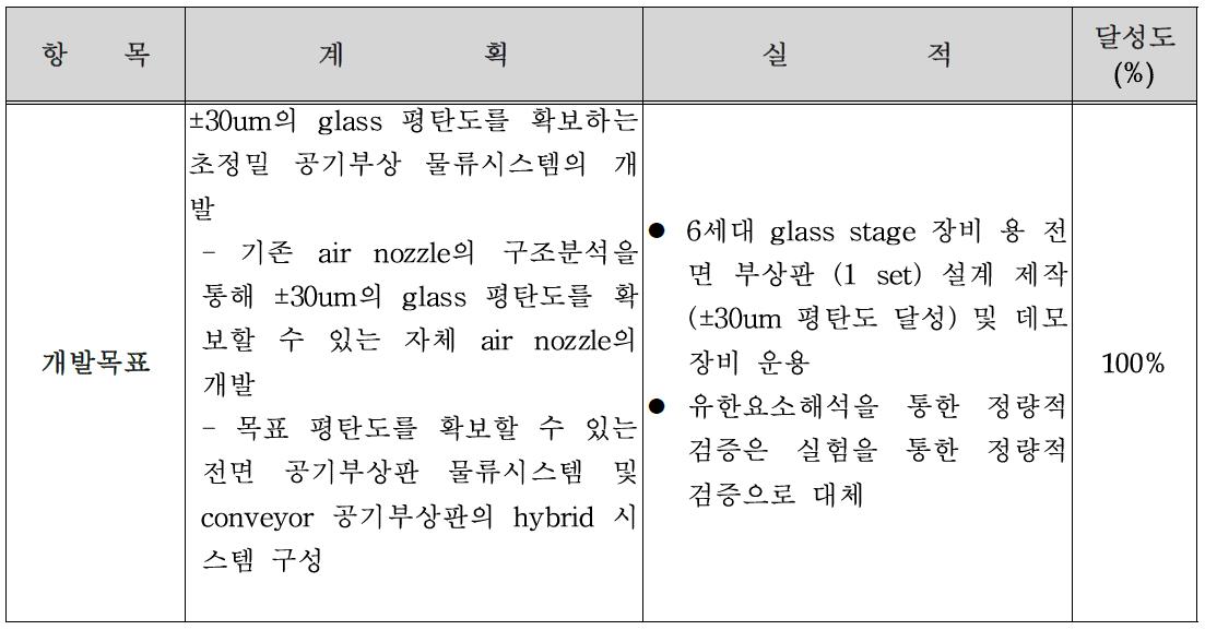 2차년도 개발 목표 및 실적