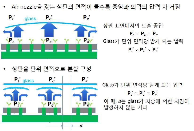 단위 면적 구성의 부상판 array