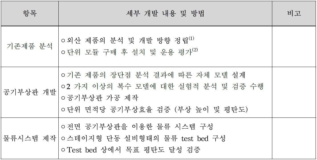 1차년도 세부 개발내용