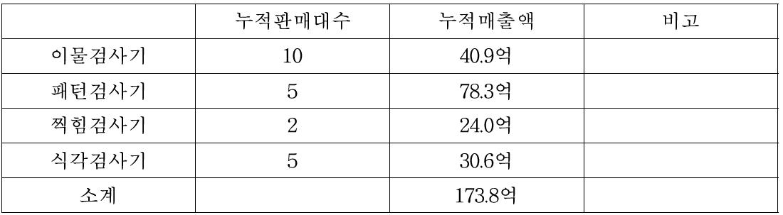 검사장비 누적 판매량