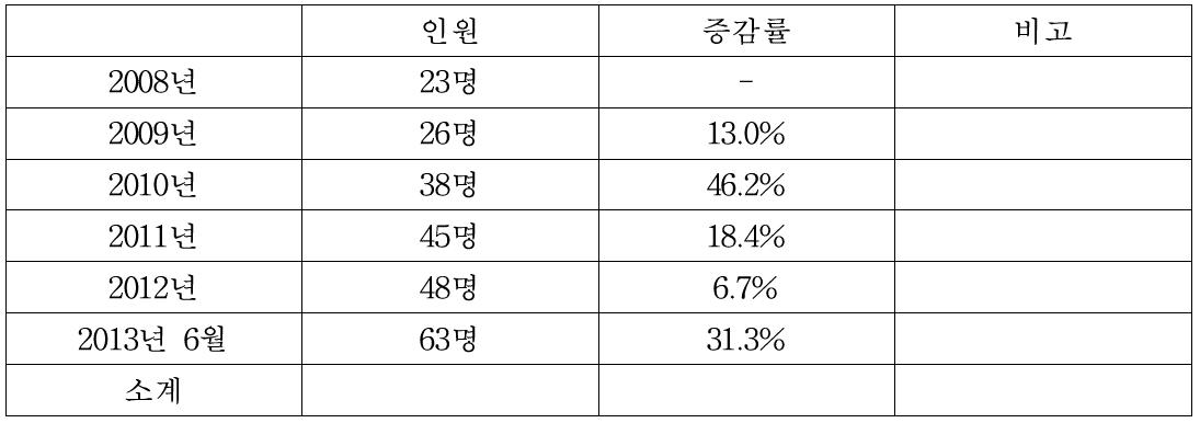 인원 현황