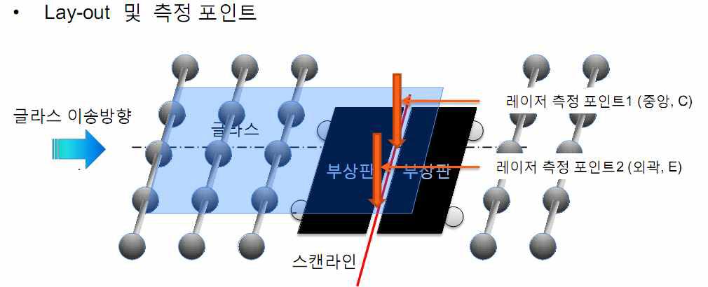 평탄도 측정 layout 및 측정 포인트