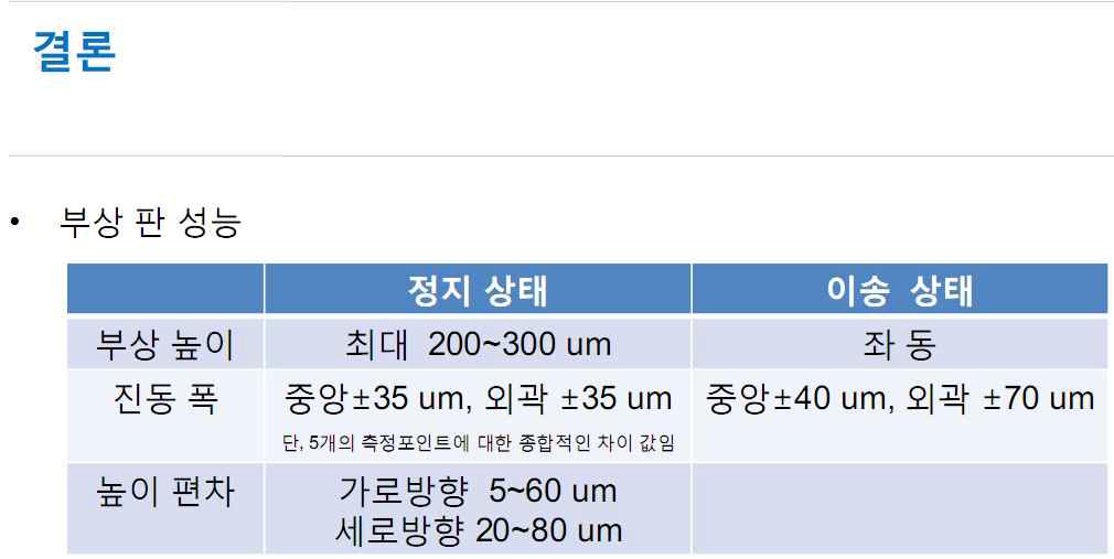 실험을 통한 부상판 모듈의 최종 성능 보고서