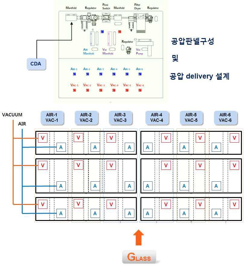 공압 판넬 및 delivery 구성