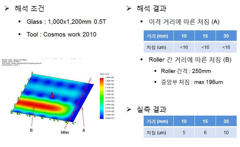 Glass 처짐 해석을 통한 최적화된 conveyor roller 간격 및 idler 설치 위치 및 간격 분석