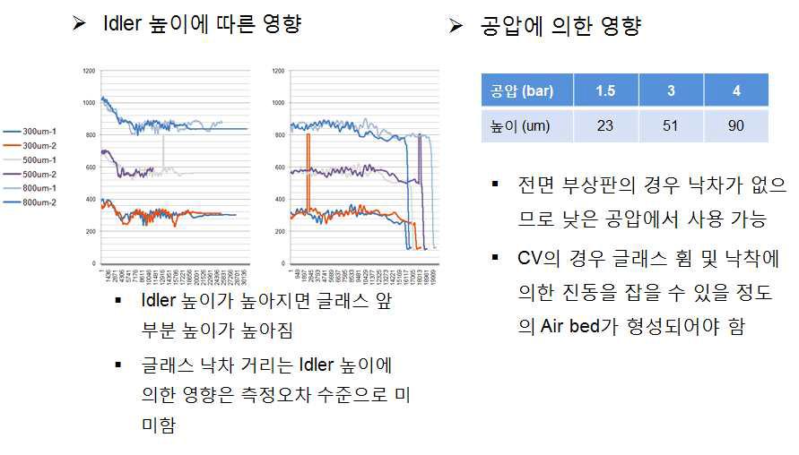 Idler 높이와 공압에 의한 영향 실험 및 분석