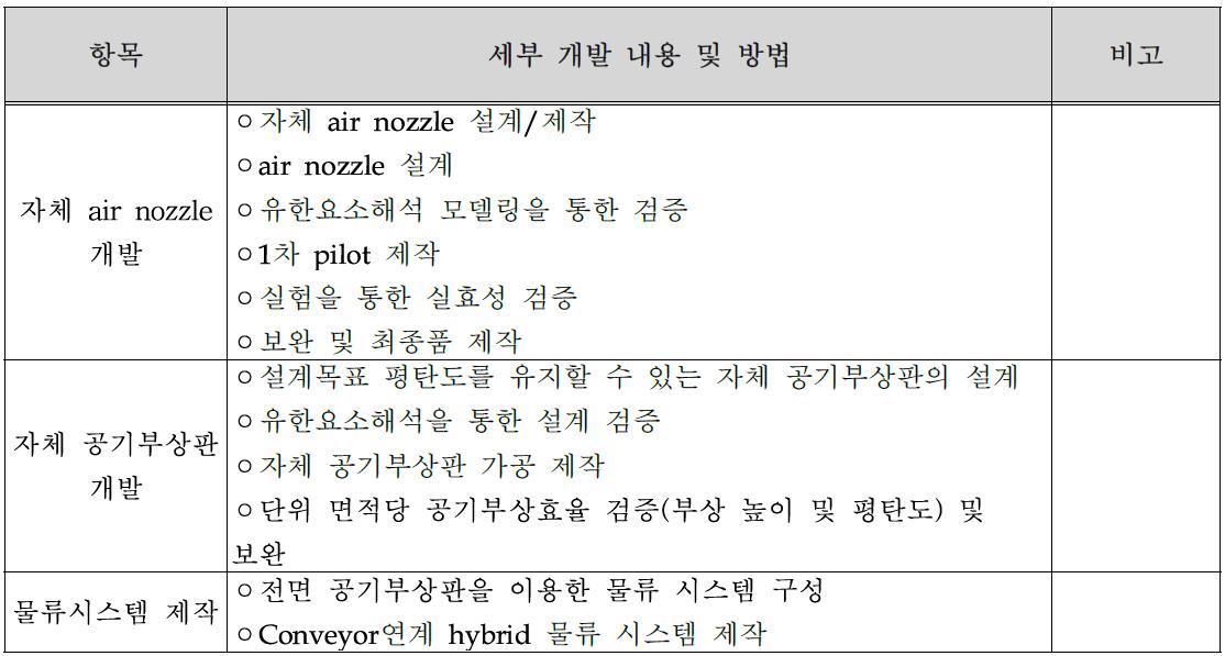 2차년도 세부 개발내용