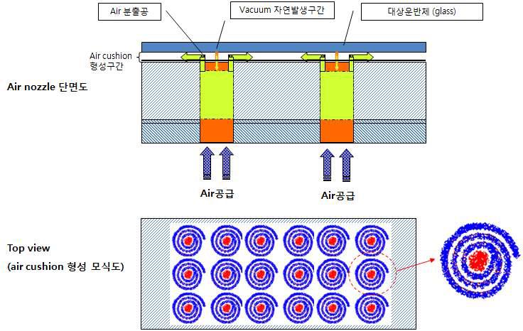 air cushion 형성 모식도