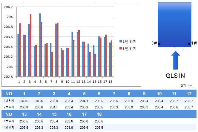 6세대 conveyor 물류 속도 측정값