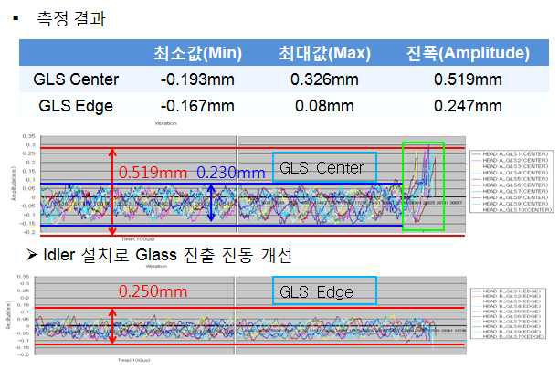 Glass 진동 분석