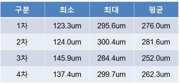 부상량 측정 결과