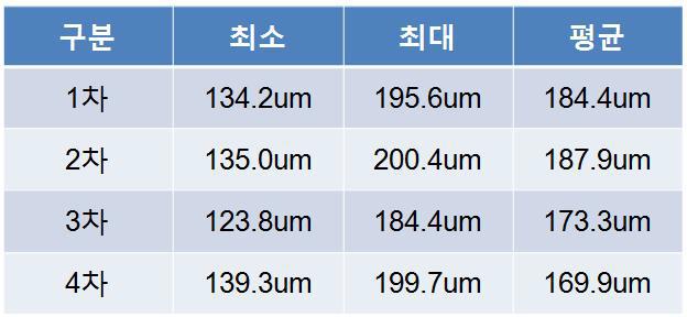 부상량 측정 결과 보정