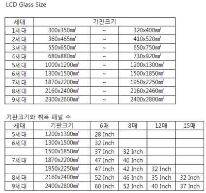 LCD사이즈와 패널 수