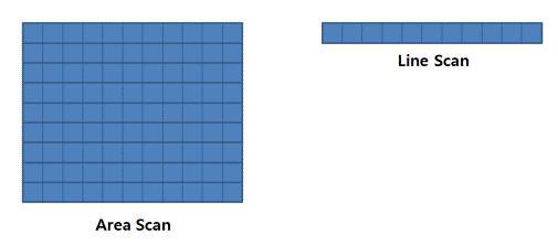 Area Scan vs. Line Scan