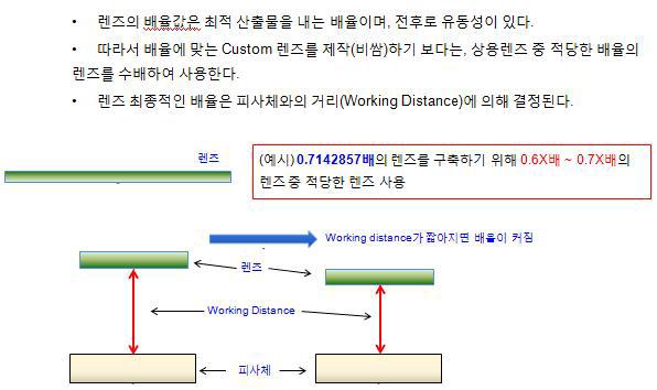 렌즈 및 배율의 결정