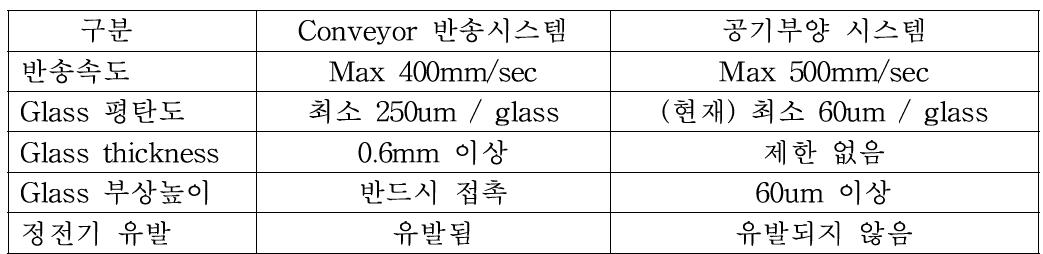 공기부양 시스템과 conveyor 반송시스템의 비교